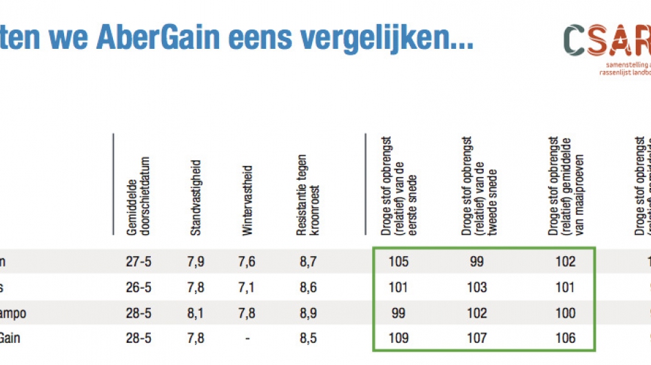 Vergelijking Aber High Sugar Grass