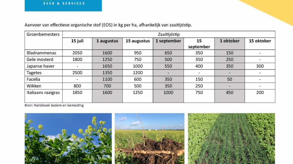 Organische stof tabel afhankelijk van zaaitijdstip
