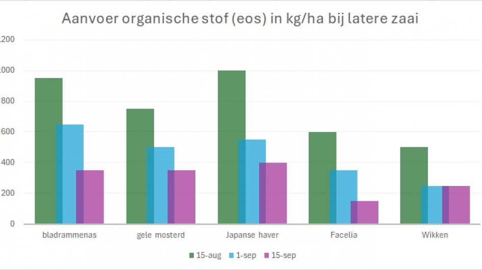 Aanvoer organische stof bij latere zaai